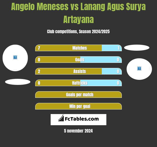 Angelo Meneses vs Lanang Agus Surya Artayana h2h player stats