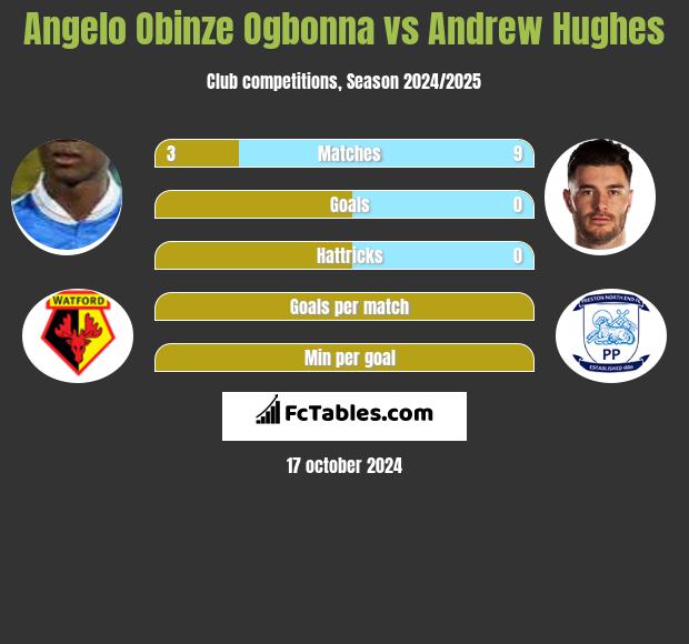 Angelo Obinze Ogbonna vs Andrew Hughes h2h player stats