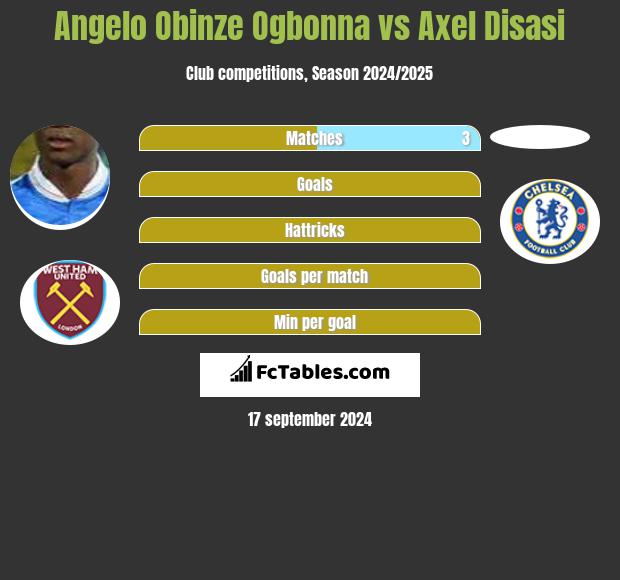 Angelo Obinze Ogbonna vs Axel Disasi h2h player stats