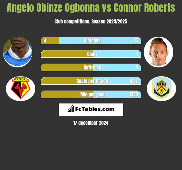 Angelo Obinze Ogbonna vs Connor Roberts h2h player stats