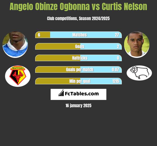 Angelo Obinze Ogbonna vs Curtis Nelson h2h player stats