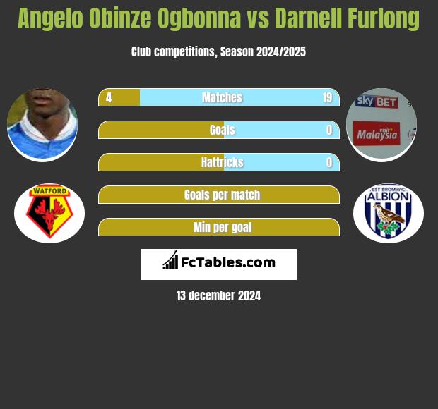 Angelo Obinze Ogbonna vs Darnell Furlong h2h player stats