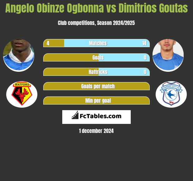 Angelo Obinze Ogbonna vs Dimitrios Goutas h2h player stats