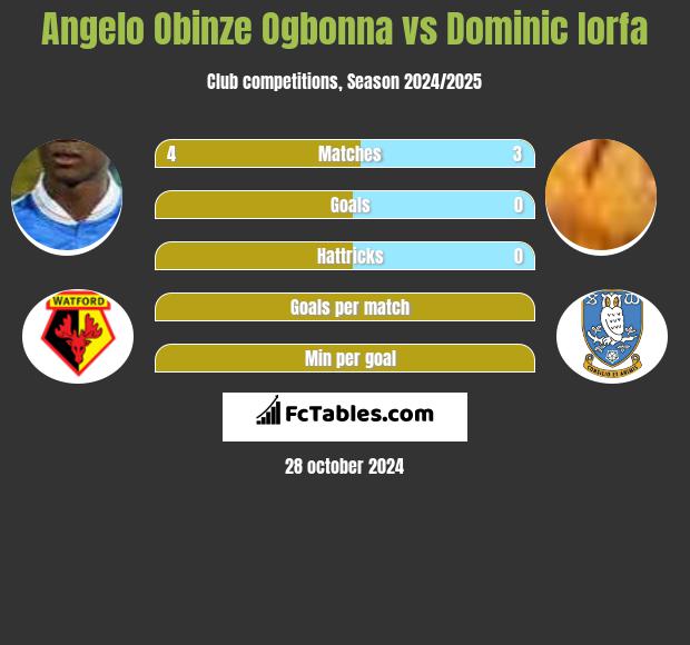 Angelo Obinze Ogbonna vs Dominic Iorfa h2h player stats