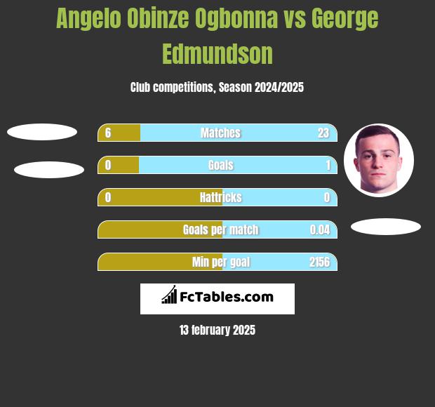 Angelo Obinze Ogbonna vs George Edmundson h2h player stats