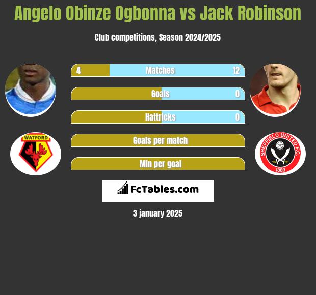 Angelo Obinze Ogbonna vs Jack Robinson h2h player stats