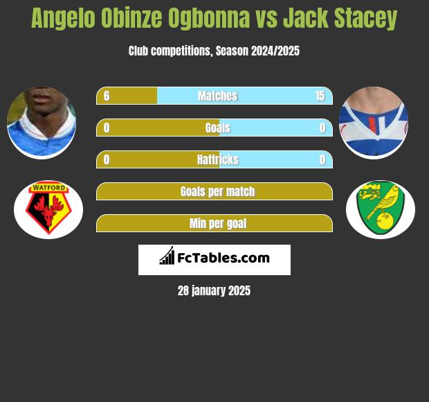 Angelo Obinze Ogbonna vs Jack Stacey h2h player stats