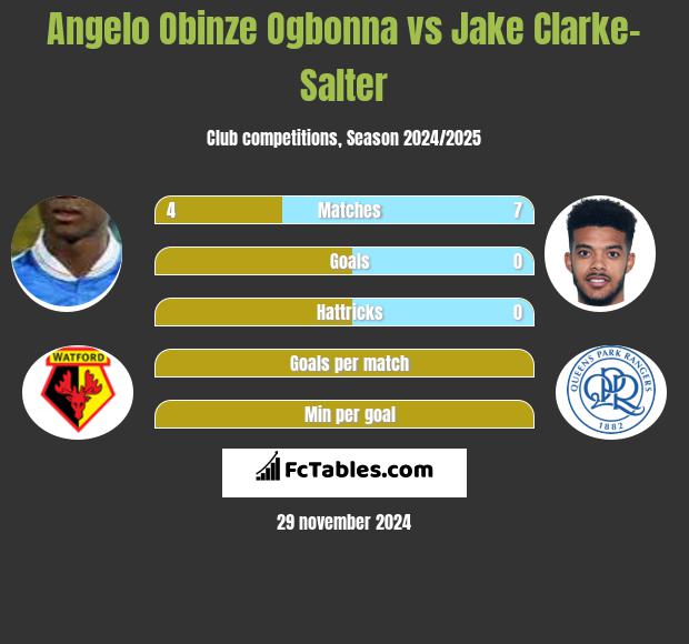 Angelo Obinze Ogbonna vs Jake Clarke-Salter h2h player stats