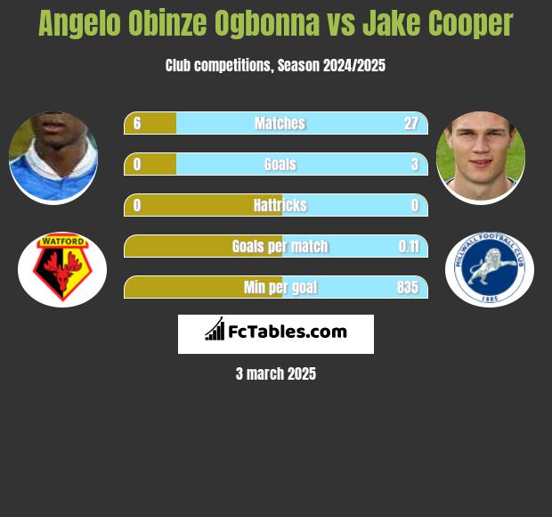 Angelo Obinze Ogbonna vs Jake Cooper h2h player stats