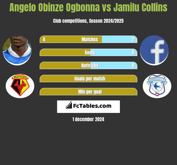 Angelo Obinze Ogbonna vs Jamilu Collins h2h player stats