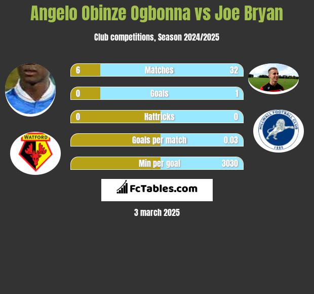 Angelo Obinze Ogbonna vs Joe Bryan h2h player stats