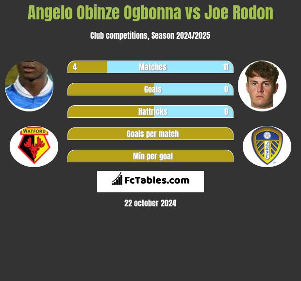 Angelo Obinze Ogbonna vs Joe Rodon h2h player stats