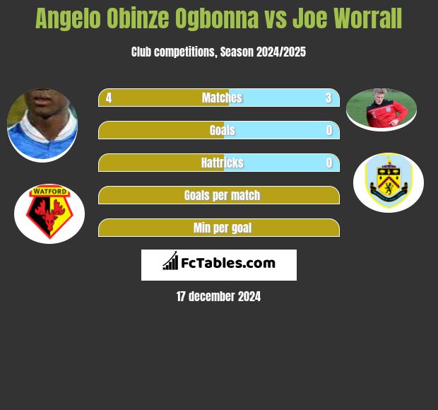 Angelo Obinze Ogbonna vs Joe Worrall h2h player stats