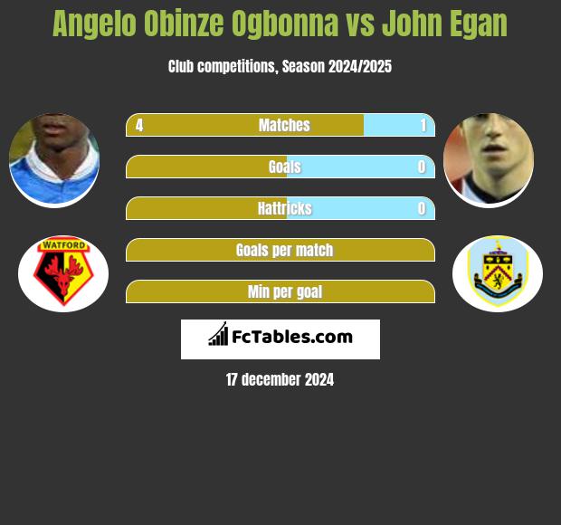 Angelo Obinze Ogbonna vs John Egan h2h player stats