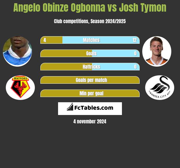 Angelo Obinze Ogbonna vs Josh Tymon h2h player stats