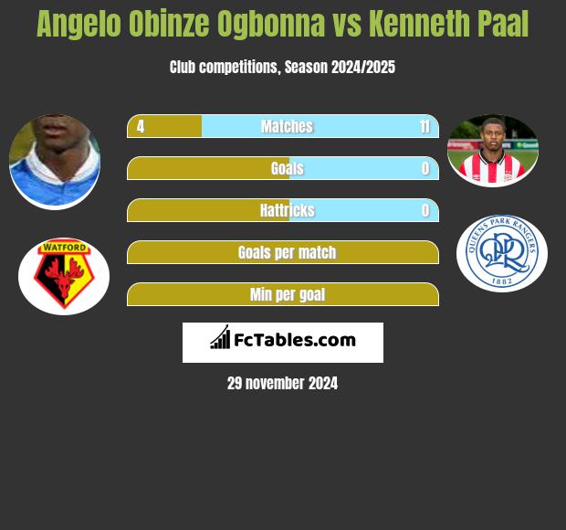 Angelo Obinze Ogbonna vs Kenneth Paal h2h player stats