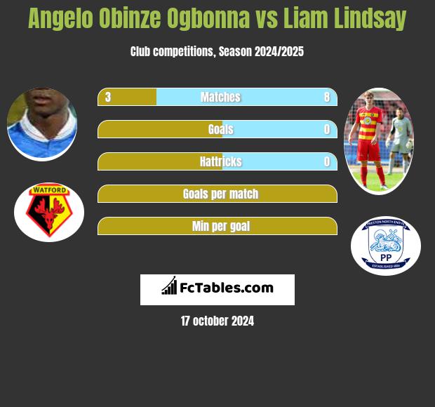 Angelo Obinze Ogbonna vs Liam Lindsay h2h player stats