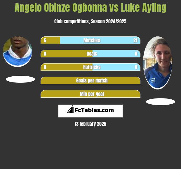 Angelo Obinze Ogbonna vs Luke Ayling h2h player stats