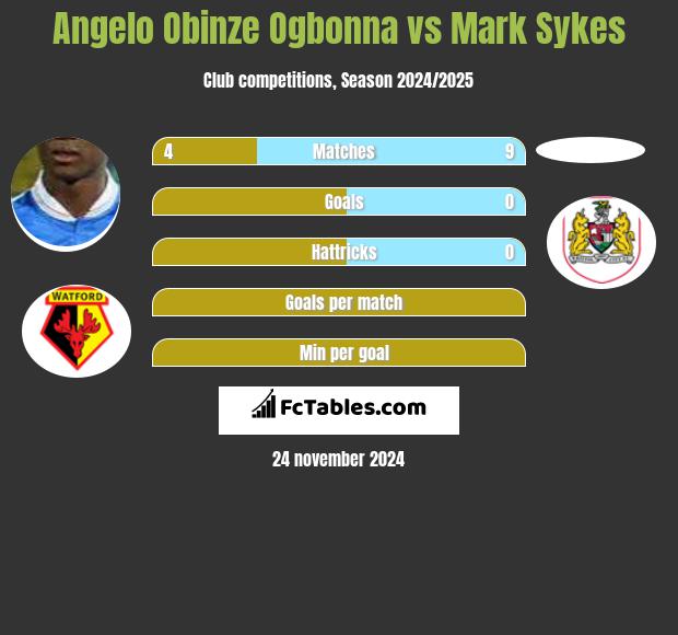 Angelo Obinze Ogbonna vs Mark Sykes h2h player stats