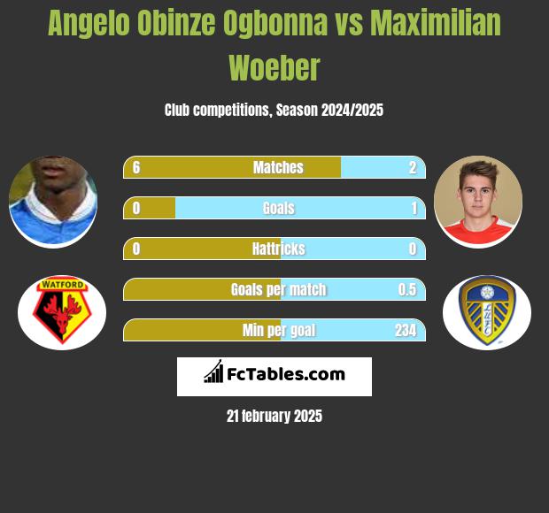 Angelo Obinze Ogbonna vs Maximilian Woeber h2h player stats