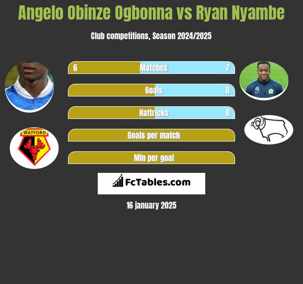 Angelo Obinze Ogbonna vs Ryan Nyambe h2h player stats