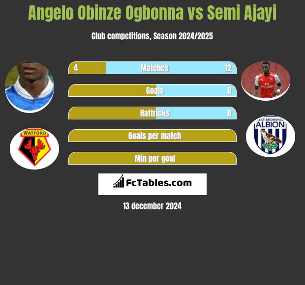 Angelo Obinze Ogbonna vs Semi Ajayi h2h player stats