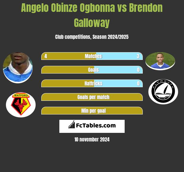 Angelo Obinze Ogbonna vs Brendon Galloway h2h player stats