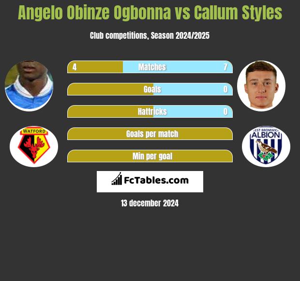 Angelo Obinze Ogbonna vs Callum Styles h2h player stats