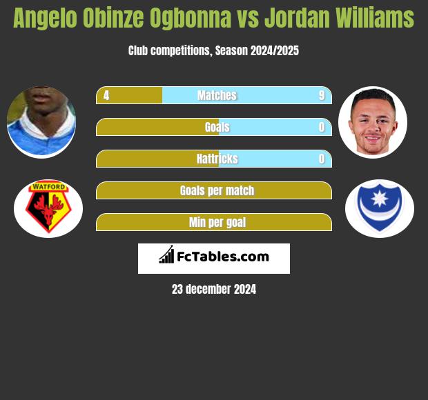 Angelo Obinze Ogbonna vs Jordan Williams h2h player stats