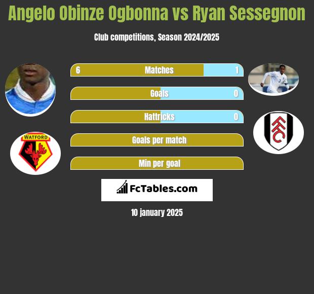 Angelo Obinze Ogbonna vs Ryan Sessegnon h2h player stats