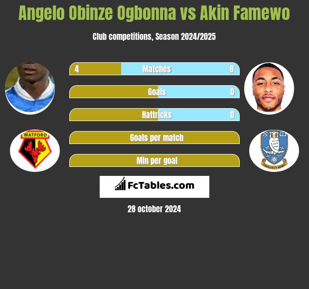 Angelo Obinze Ogbonna vs Akin Famewo h2h player stats