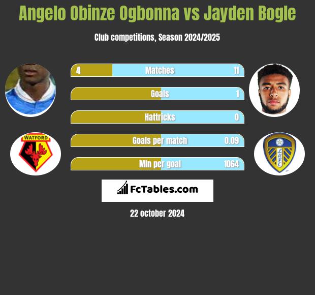 Angelo Obinze Ogbonna vs Jayden Bogle h2h player stats