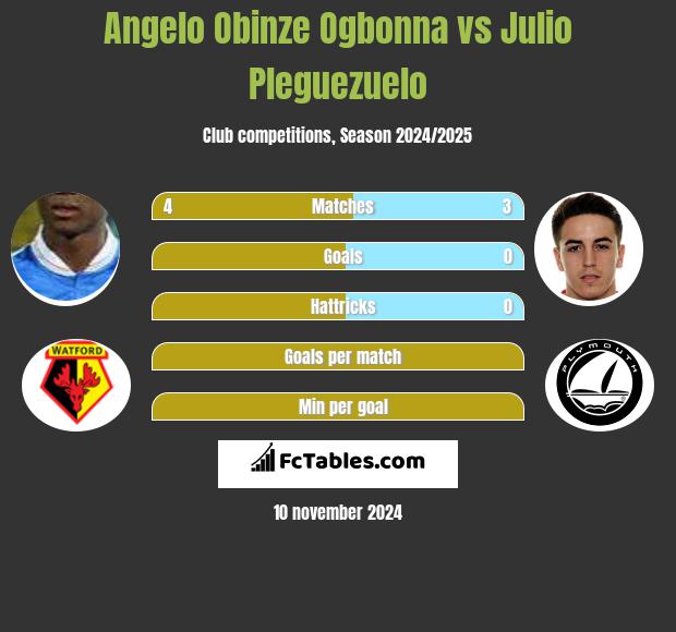 Angelo Obinze Ogbonna vs Julio Pleguezuelo h2h player stats