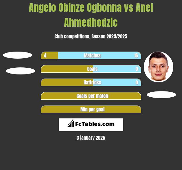 Angelo Obinze Ogbonna vs Anel Ahmedhodzic h2h player stats