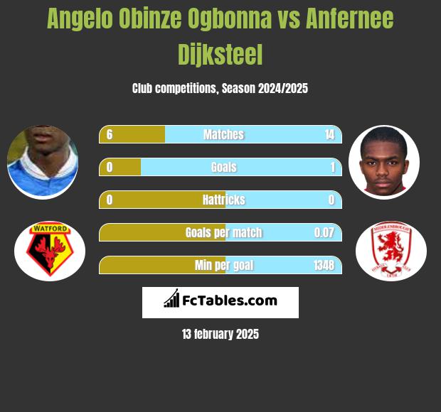 Angelo Obinze Ogbonna vs Anfernee Dijksteel h2h player stats