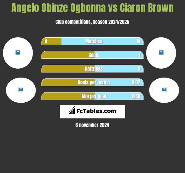 Angelo Obinze Ogbonna vs Ciaron Brown h2h player stats