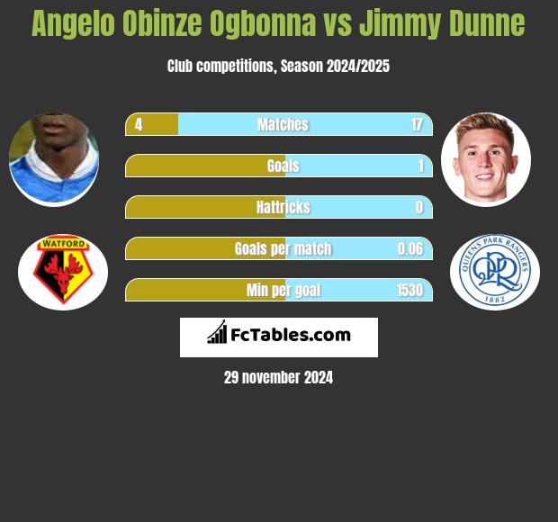 Angelo Obinze Ogbonna vs Jimmy Dunne h2h player stats