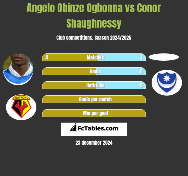 Angelo Obinze Ogbonna vs Conor Shaughnessy h2h player stats