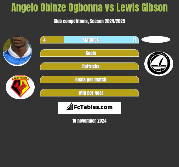 Angelo Obinze Ogbonna vs Lewis Gibson h2h player stats