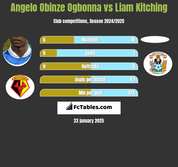 Angelo Obinze Ogbonna vs Liam Kitching h2h player stats