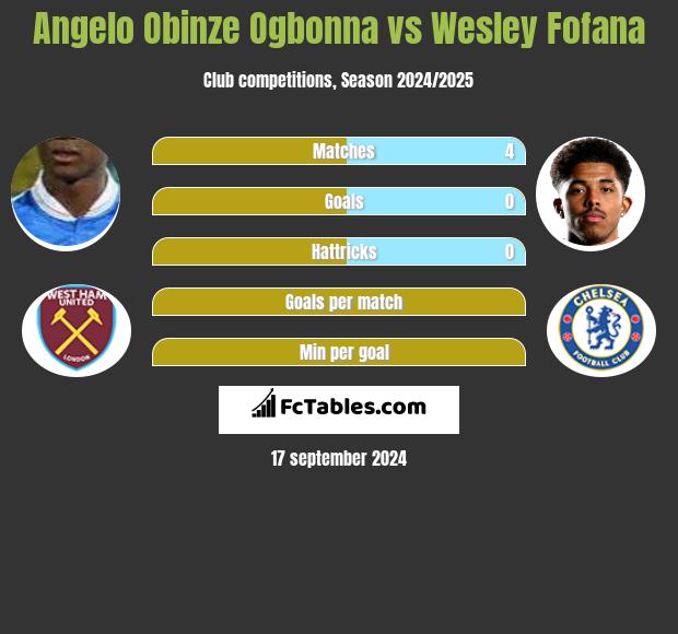 Angelo Obinze Ogbonna vs Wesley Fofana h2h player stats