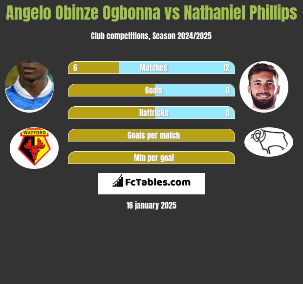 Angelo Obinze Ogbonna vs Nathaniel Phillips h2h player stats