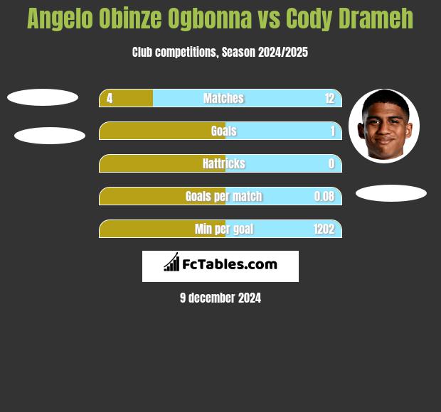 Angelo Obinze Ogbonna vs Cody Drameh h2h player stats