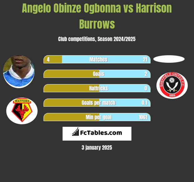 Angelo Obinze Ogbonna vs Harrison Burrows h2h player stats