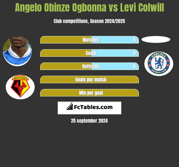 Angelo Obinze Ogbonna vs Levi Colwill h2h player stats