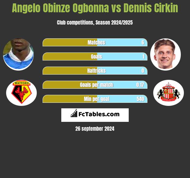 Angelo Obinze Ogbonna vs Dennis Cirkin h2h player stats