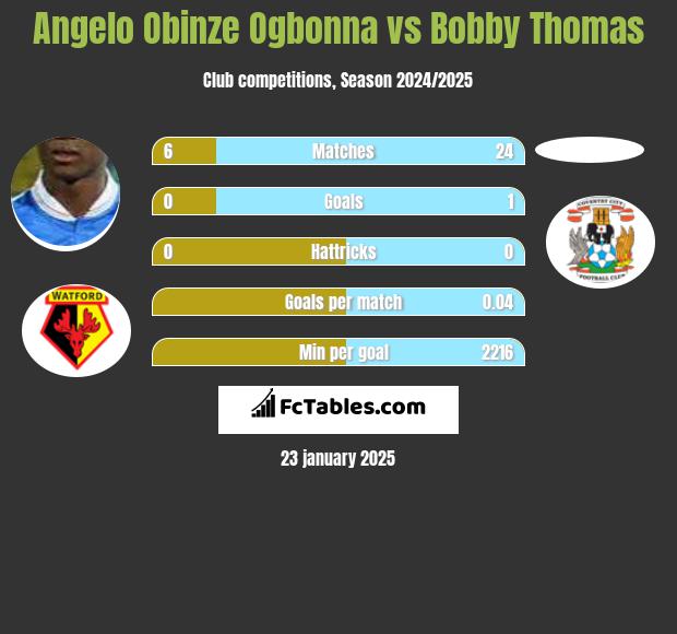 Angelo Obinze Ogbonna vs Bobby Thomas h2h player stats