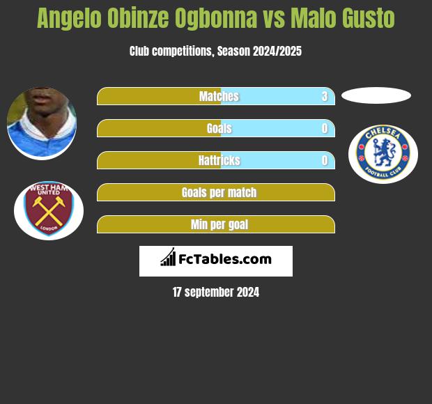 Angelo Obinze Ogbonna vs Malo Gusto h2h player stats