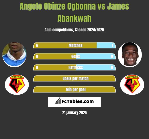 Angelo Obinze Ogbonna vs James Abankwah h2h player stats