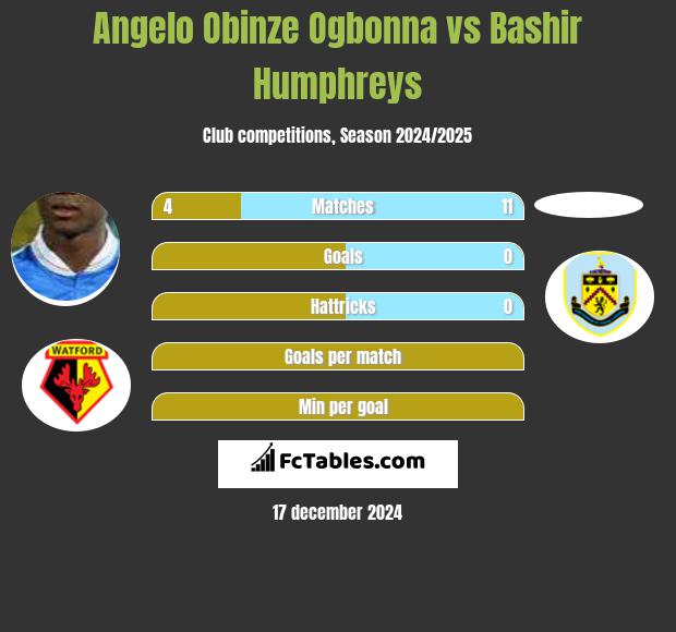 Angelo Obinze Ogbonna vs Bashir Humphreys h2h player stats